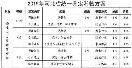 2019年河北人力資源管理師綜合評(píng)審考核方式