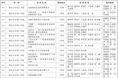 我院在2024年“挑戰(zhàn)杯”河北省大學(xué)生創(chuàng)業(yè)計(jì)劃競(jìng)賽中獲得佳績(jī)
